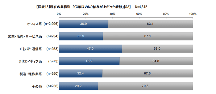 一般社団法人日本人材派遣協会の3年以内に給与が上がった経験の統計