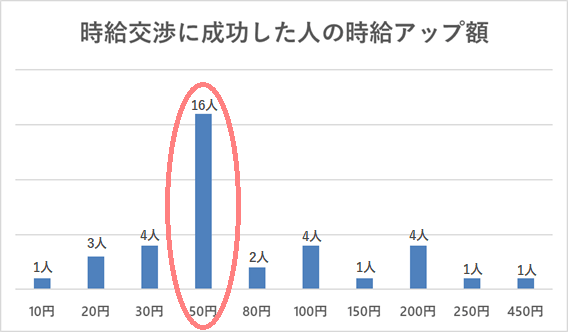 「時給交渉をしたことがある派遣社員経験者58人」に実施した時給アップ額のアンケート調査結果