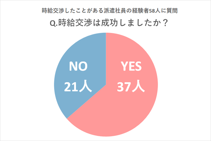 「時給交渉をしたことがある派遣社員経験者58人」に実施したアンケート調査結果