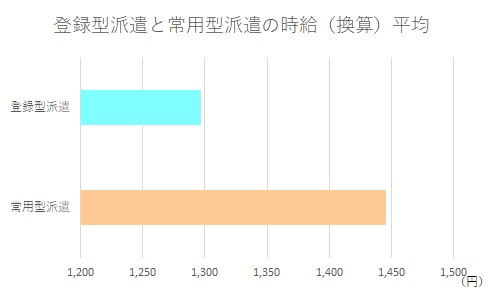 登録型派遣と常用型派遣の時給比較グラフ