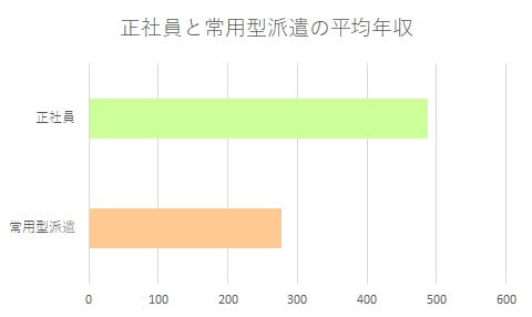 正社員と常用型派遣の平均年収比較のグラフ