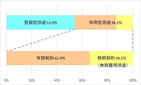 常用型派遣の割合のグラフ
