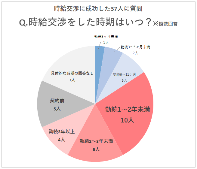 時給交渉に成功した人の時給交渉時期アンケート調査結果