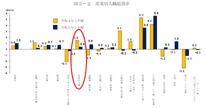 情報通信業の入職超過率グラフ