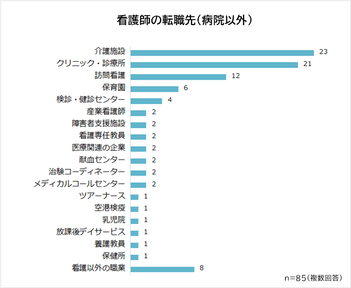 看護師の転職先　病院以外