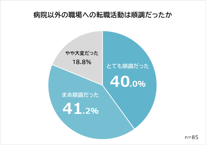 病院以外の職場への転職活動は順調だったか