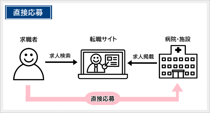 直接応募