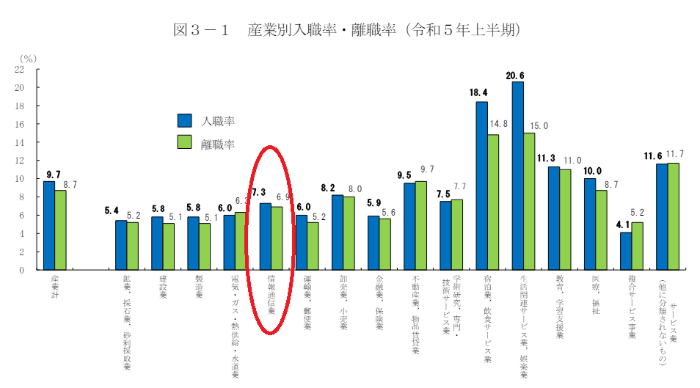 情報通信業の離職率グラフ