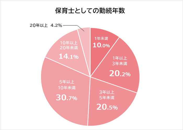 保育士としての勤務年数（厚労省）