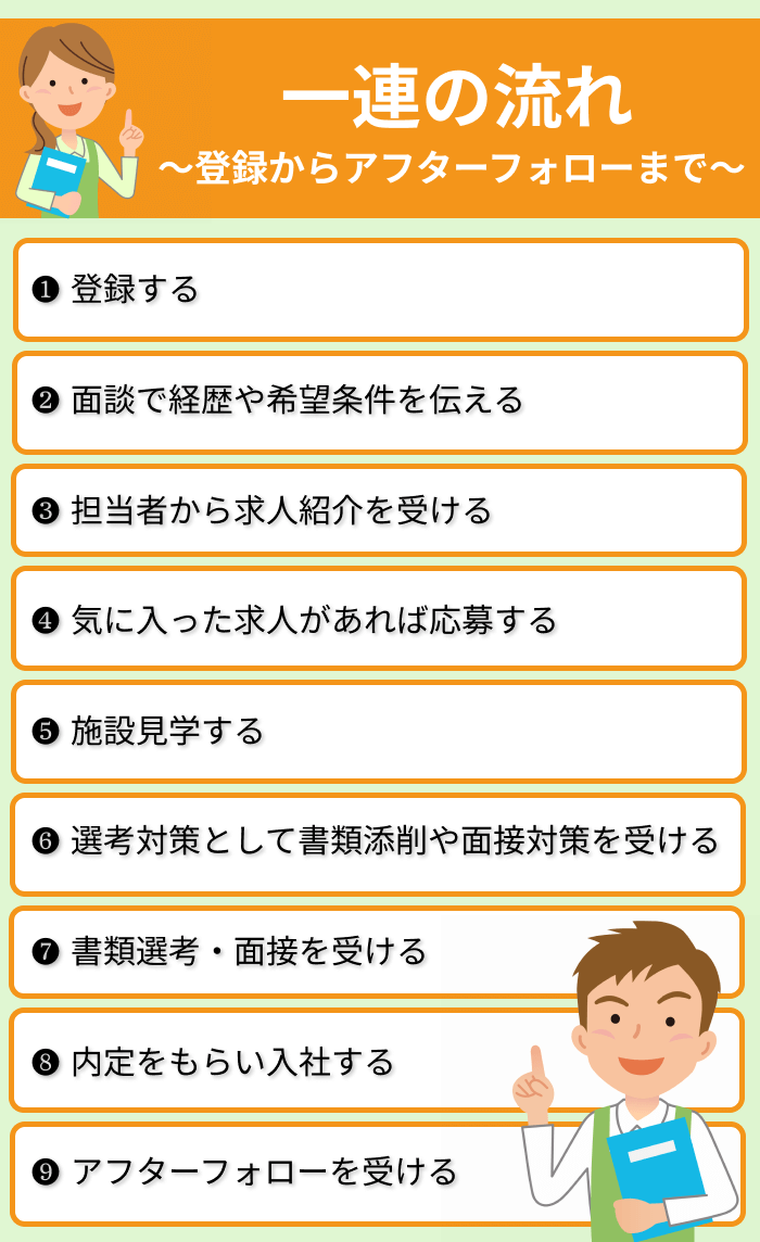 介護職向け転職エージェントの一連の流れのイラスト