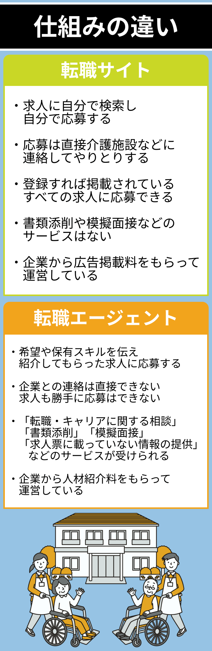 介護職向け「転職サイト」と「転職エージェント」仕組みの違いのイラスト