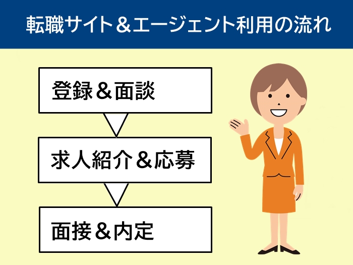 看護師向け転職サイト＆転職エージェント利用の流れ