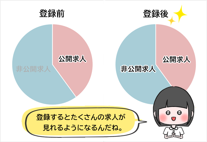 登録前と登録後で見られる求人数の違い