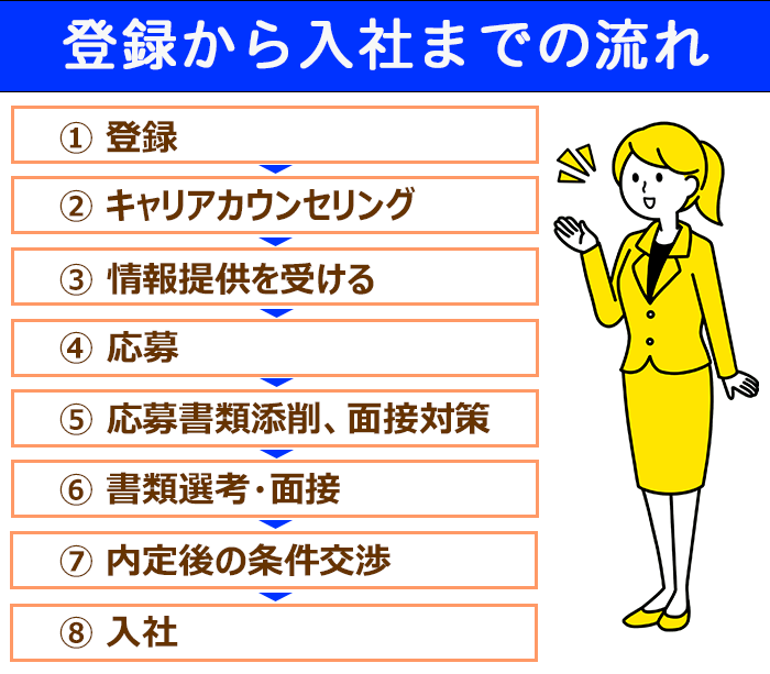 経理転職に強い転職エージェントの登録から入社までの流れに関するイラスト