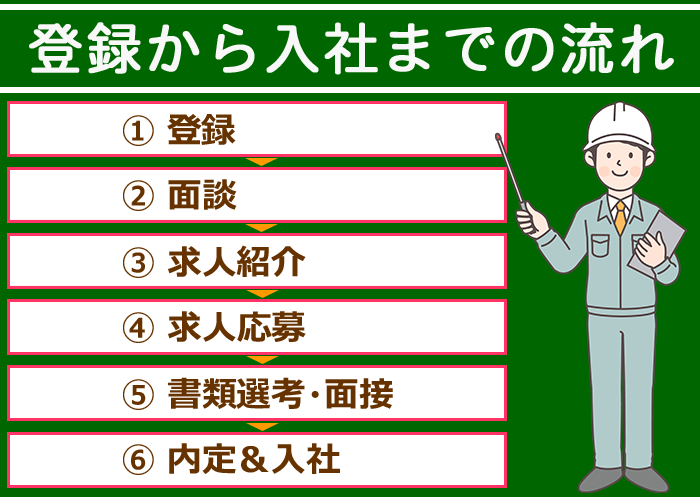 建築・建設業界向け転職エージェントの登録から入社までの流れに関するイラスト