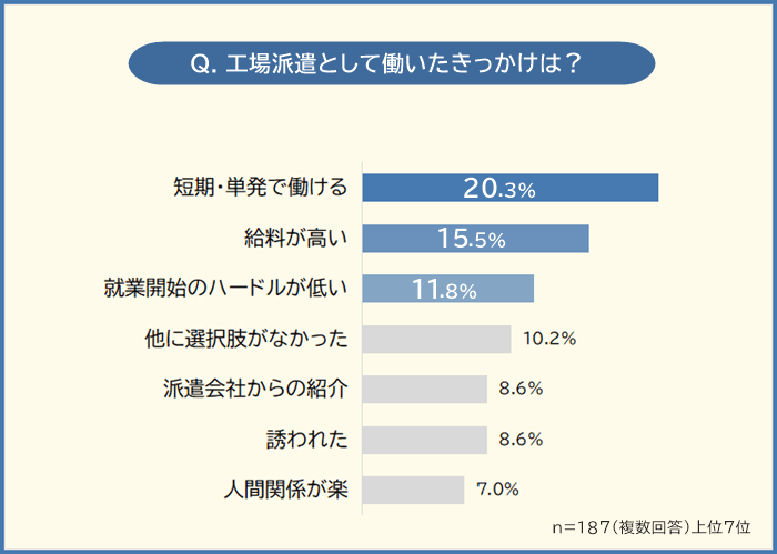 【工場派遣はきついのか？】経験者187人にアンケート調査