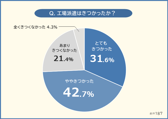 工場派遣がきつかった人の割合