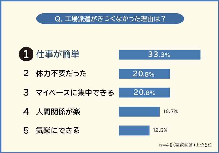 工場派遣がきつくなかった理由