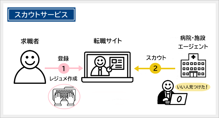 スカウトサービス