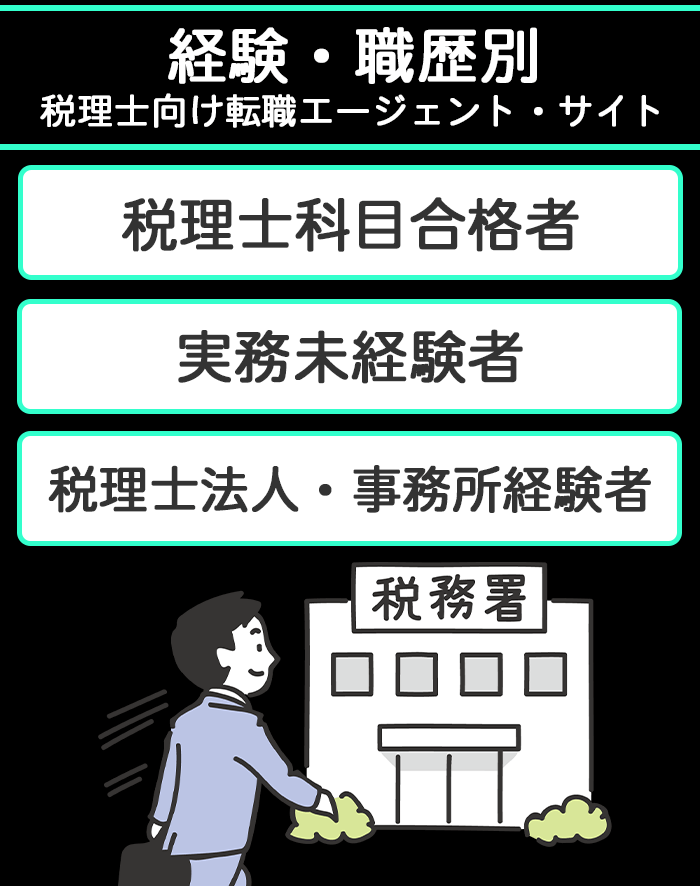 経験・職歴別におすすめの税理士向け転職エージェントと転職サイトのイラスト