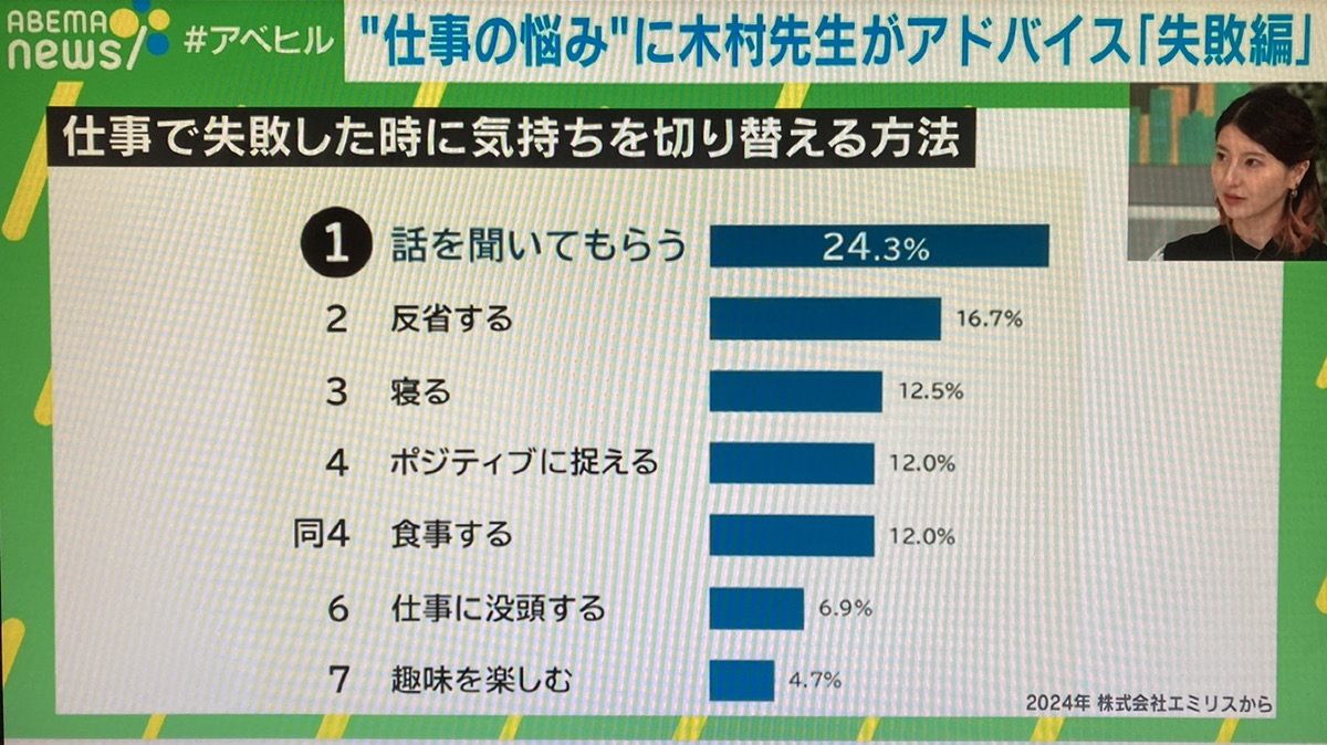 ABEMAヒルズで仕事に失敗した時に気持ちを切り替える方法の調査結果が掲載されました