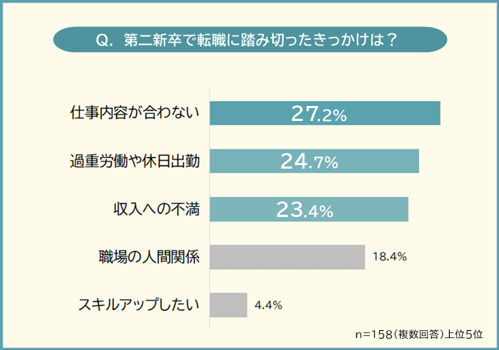 第二新卒で転職に踏み切った理由