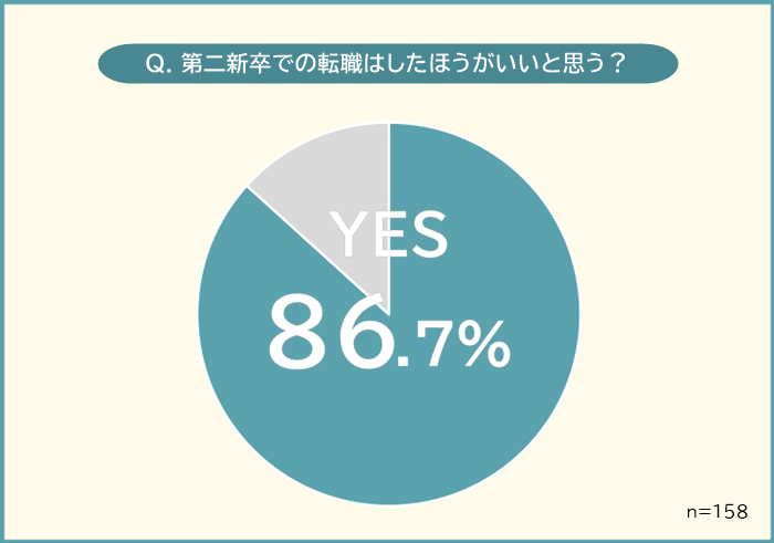 第二新卒での転職をしたほうがいいと思う人の割合