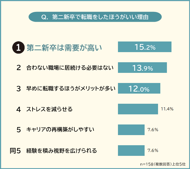 第二新卒での転職をした方がいい理由