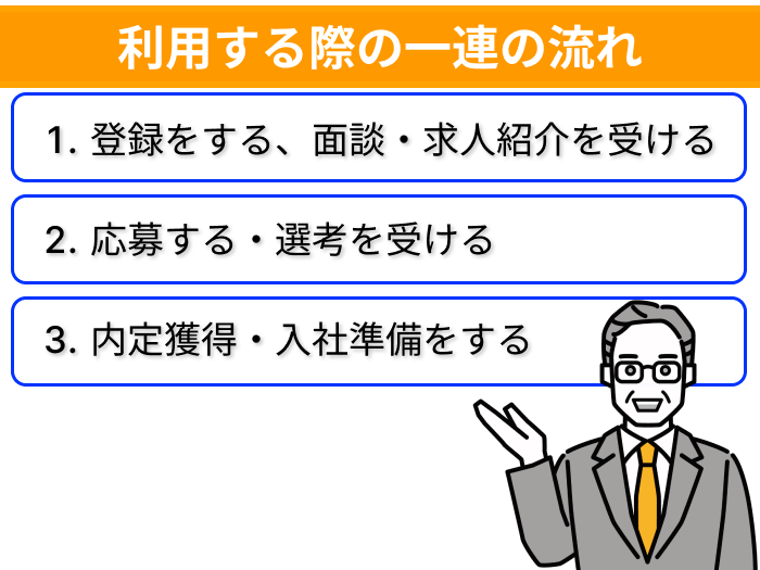 ハイクラス向け転職エージェントの利用する際の一連の流れ画像