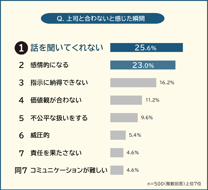 上司と合わないと感じた瞬間ランキング