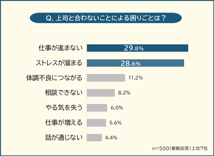 上司と合わないことによる困りごと