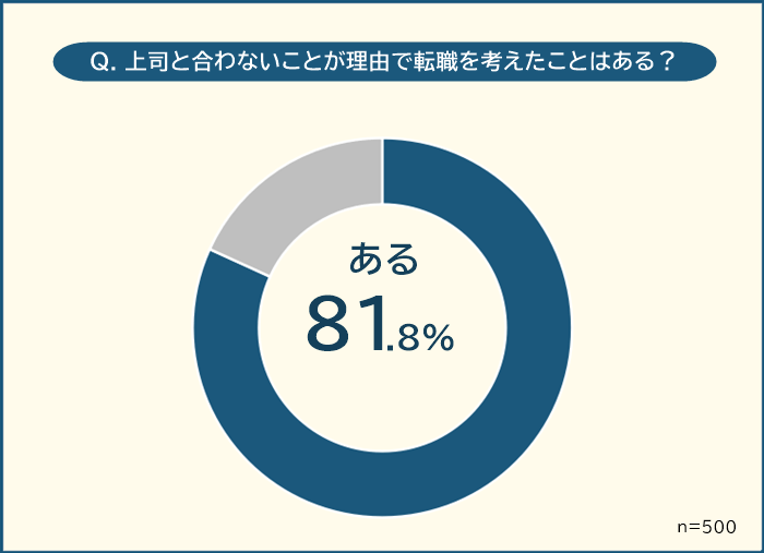 上司と合わないことが理由で転職を考えたことがある人の割合