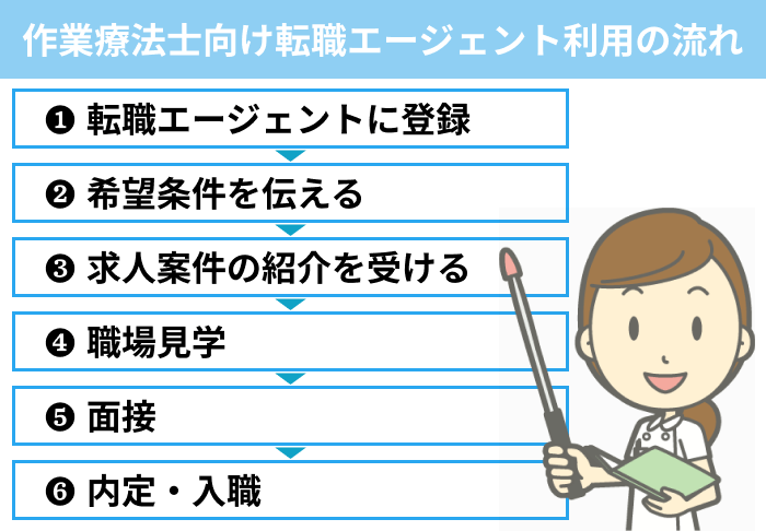 作業療法士向け転職エージェント利用の流れのイラスト