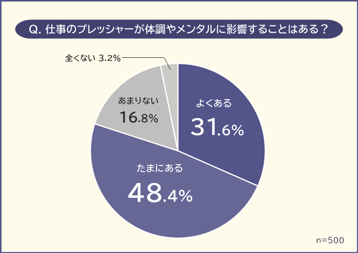 仕事のプレッシャーで体調やメンタルに影響が出る人の割合