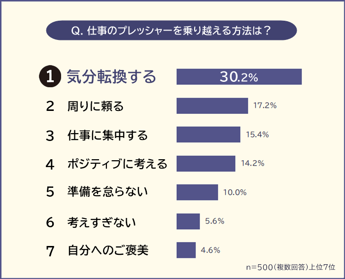 仕事のプレッシャーを乗り越える方法ランキング