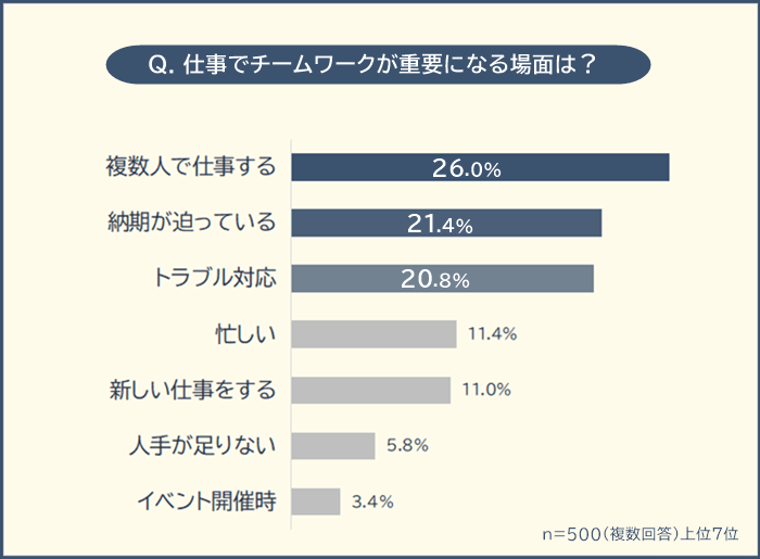 仕事のチームワークが重要になる場面