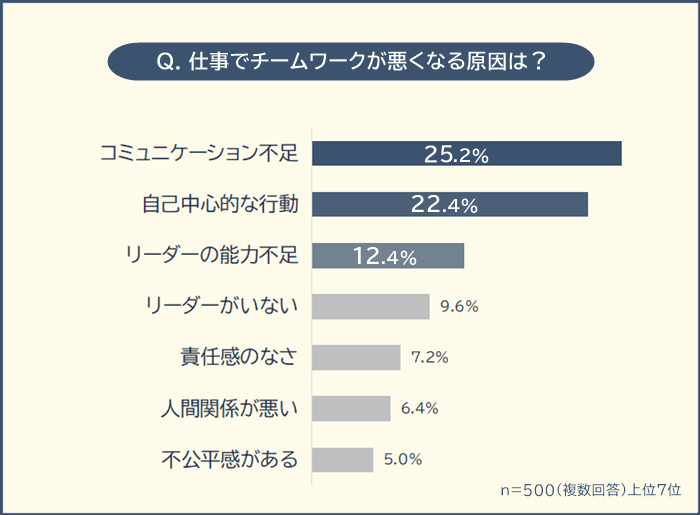 仕事のチームワークが悪くなる原因