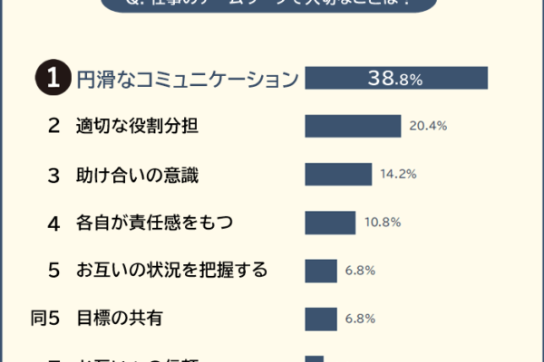 仕事のチームワークで大切なことランキング