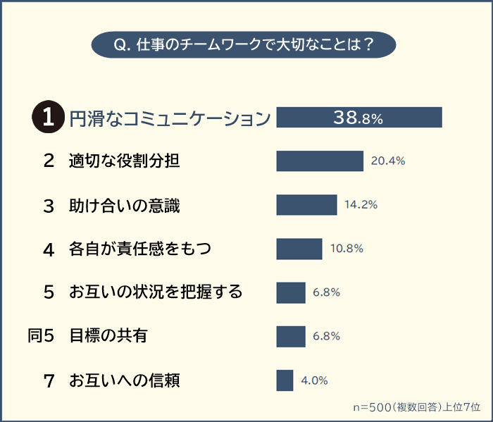 仕事のチームワークで大切なことは？500人への調査結果を発表！