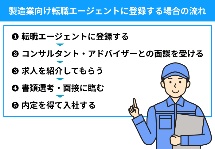 製造業向け転職エージェントに登録する場合の流れにうちてのイラスト