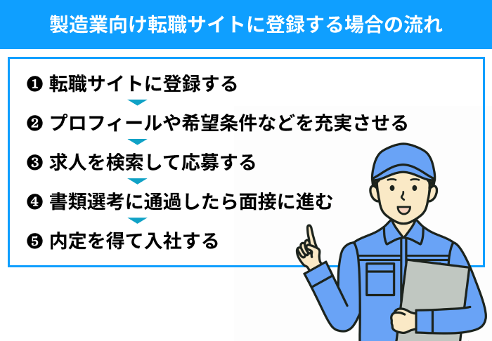 製造業向け転職サイトに登録する場合の流れについてのイラスト