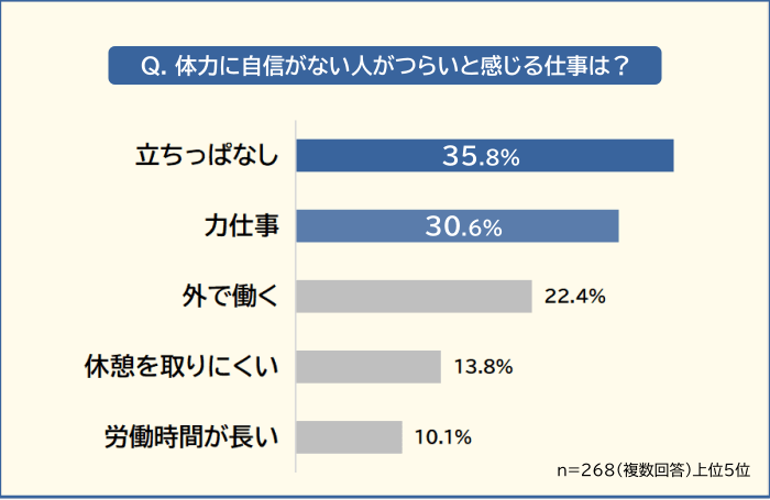 体力に自信がない人がつらいと感じる仕事