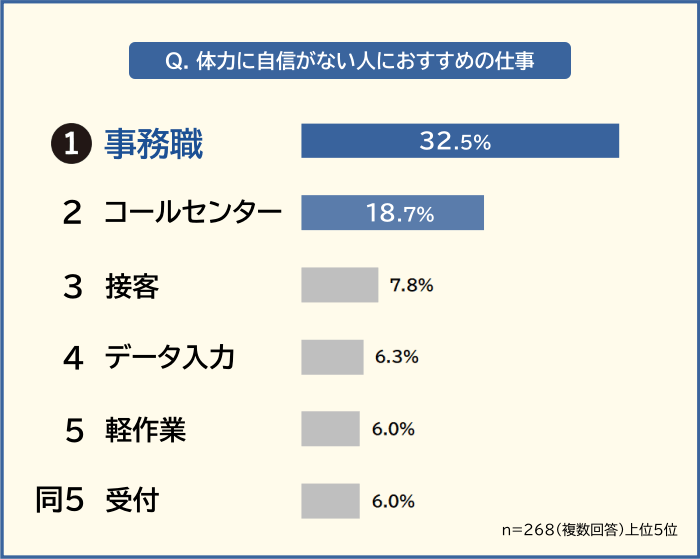 体力に自信がない人におすすめの仕事