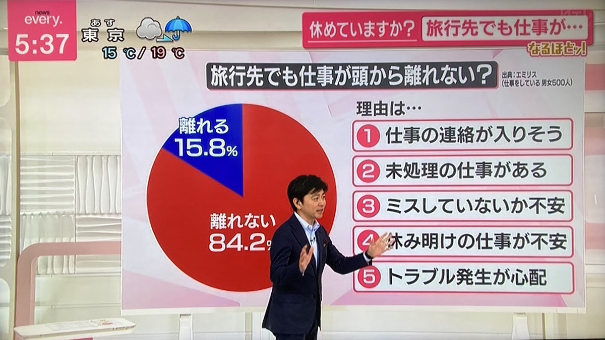 日本テレビの「news every.」で旅行先での仕事に関する調査結果が紹介されました
