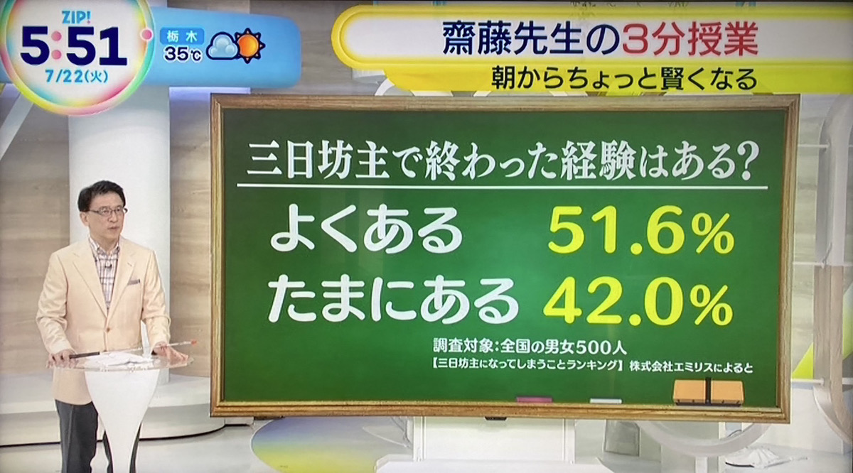 日本テレビの「ZIP!」で三日坊主をテーマとした調査結果が紹介されました