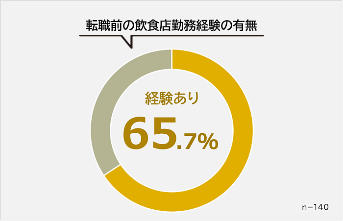 転職前の飲食店勤務経験の有無アンケートグラフ