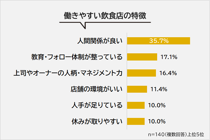 働きやすい飲食店の特徴アンケートグラフ