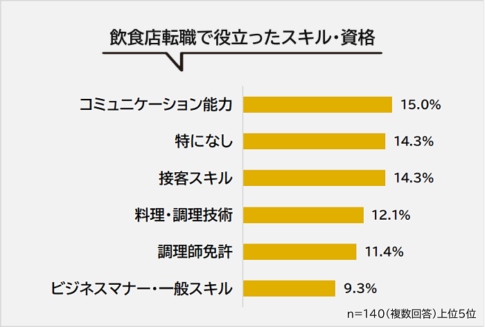 飲食店転職で役立ったスキル・資格アンケートグラフ