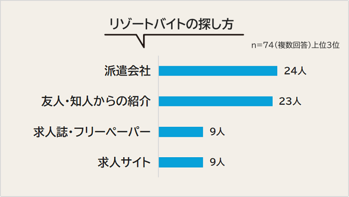 リゾートバイトの探し方アンケートグラフ