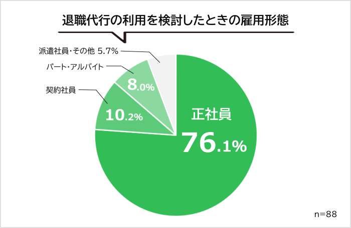 退職代行サービスの利用を検討したときの雇用形態